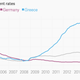 Image for article titled Unemployment rates show the tension between Germany and Greece